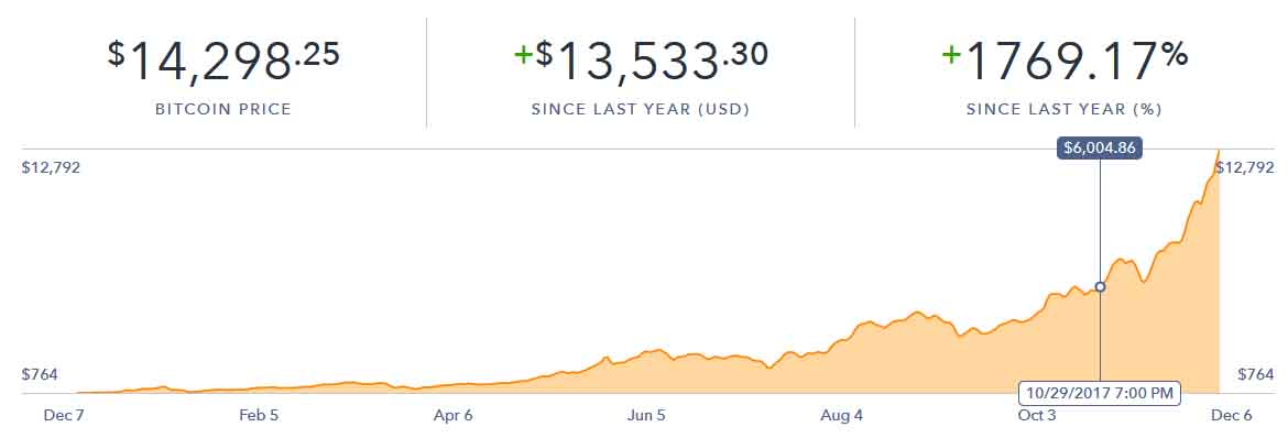 Bitcoin Bubble